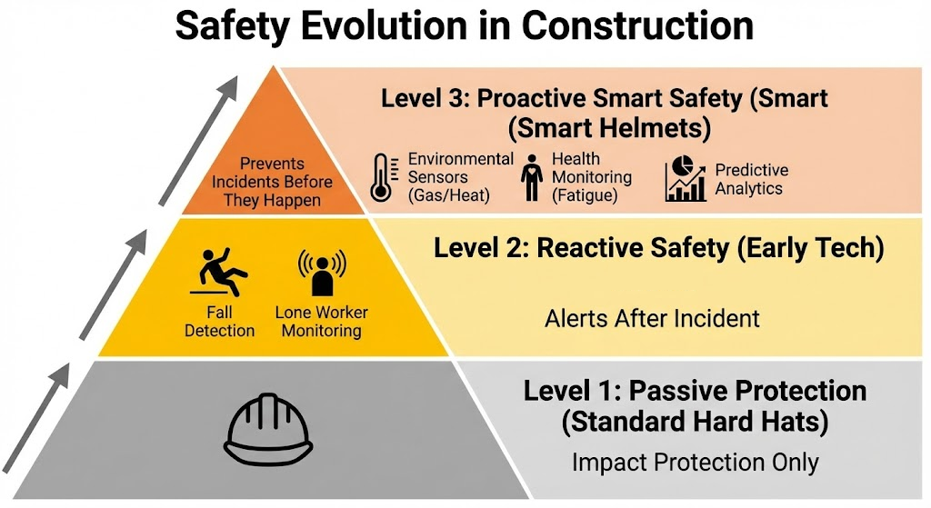 How Smart Helmets Are Redefining Safety Standards on Jobsites
This pyramid chart illustrates the evolution of safety standards. It shows the progression from basic, passive protection (hard hats) to a proactive, data-driven safety approach enabled by smart helmet features like environmental sensors and health monitoring.