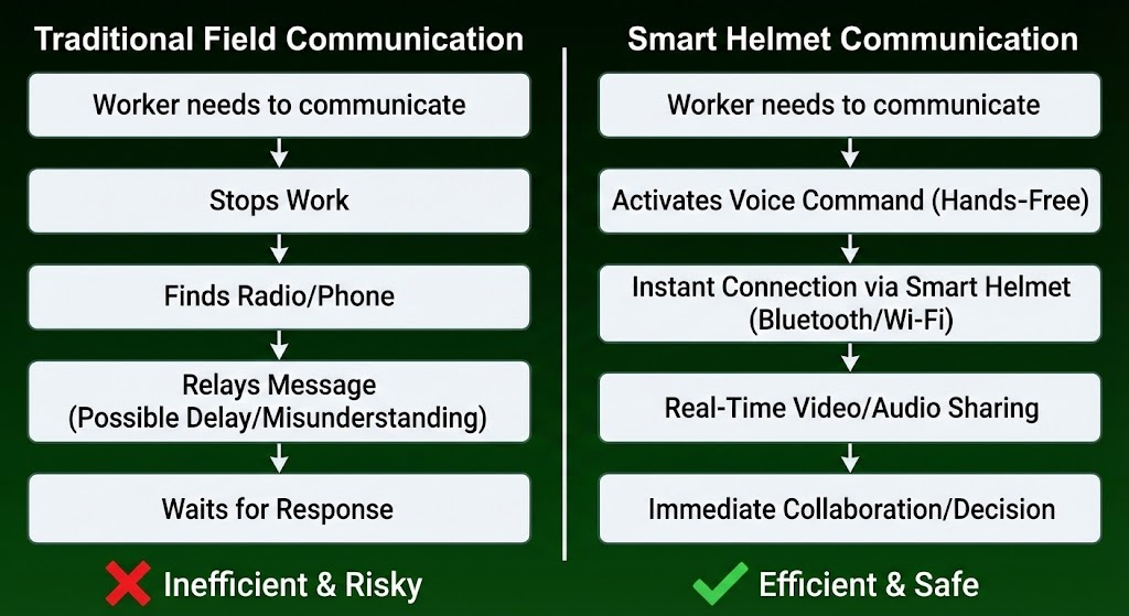 Improving Field Communication Through Smart Wearable Tech
This flowchart contrasts the traditional, often fragmented communication methods with the streamlined, hands-free, and instant communication workflow made possible by smart helmets, highlighting the efficiency and safety gains.
